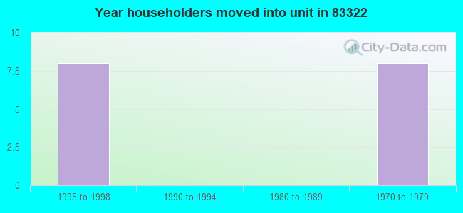 Year householders moved into unit in 83322 