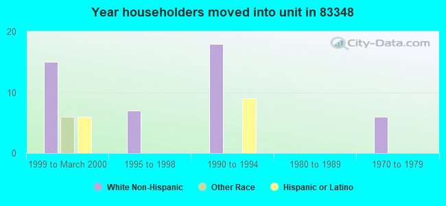 Year householders moved into unit in 83348 