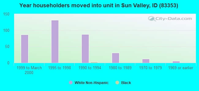 Year householders moved into unit in Sun Valley, ID (83353) 