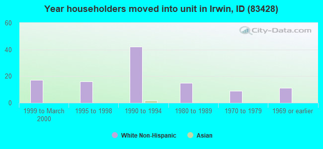 Year householders moved into unit in Irwin, ID (83428) 