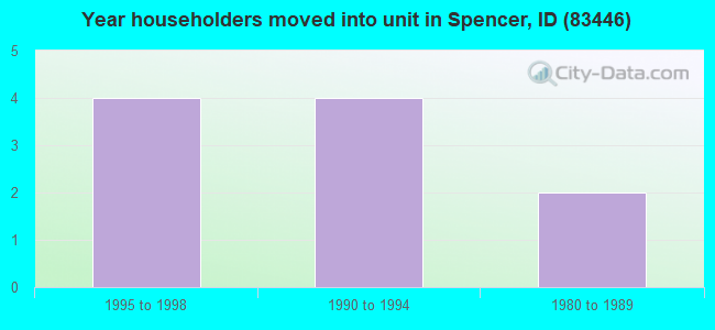 Year householders moved into unit in Spencer, ID (83446) 