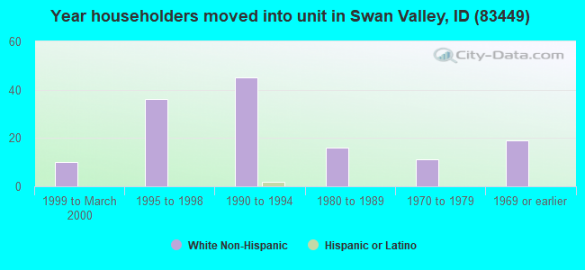 Year householders moved into unit in Swan Valley, ID (83449) 