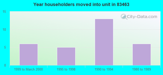 Year householders moved into unit in 83463 
