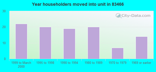 Year householders moved into unit in 83466 