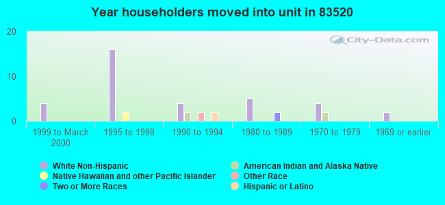 Year householders moved into unit in 83520 