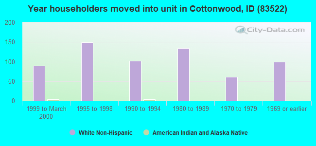 Year householders moved into unit in Cottonwood, ID (83522) 