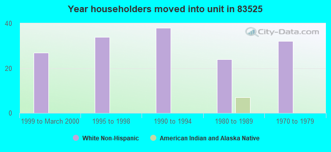 Year householders moved into unit in 83525 