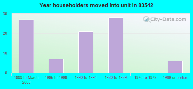 Year householders moved into unit in 83542 