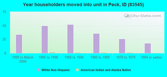 Year householders moved into unit in Peck, ID (83545) 