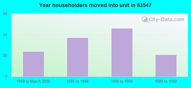 Year householders moved into unit in 83547 