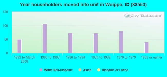 Year householders moved into unit in Weippe, ID (83553) 