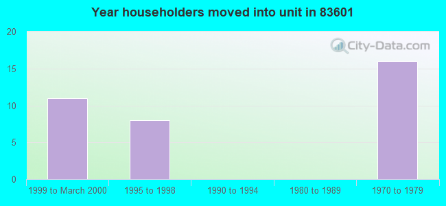 Year householders moved into unit in 83601 
