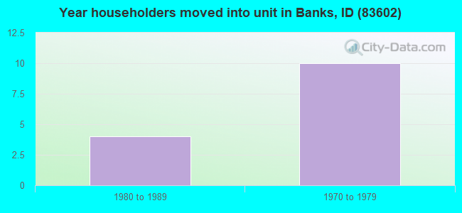 Year householders moved into unit in Banks, ID (83602) 