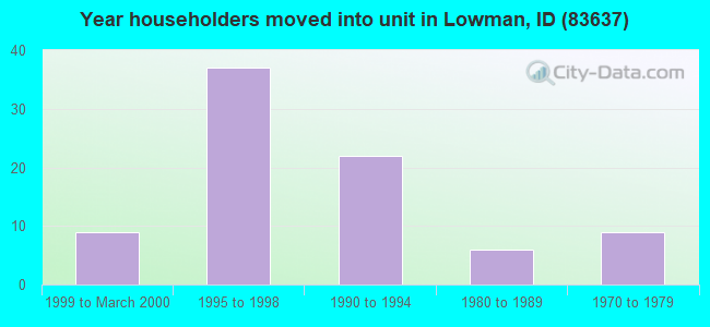 Year householders moved into unit in Lowman, ID (83637) 