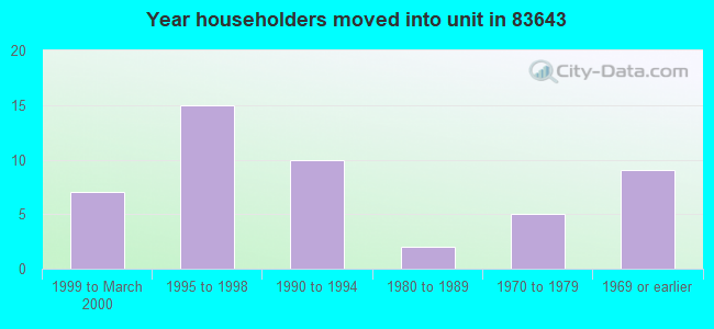 Year householders moved into unit in 83643 