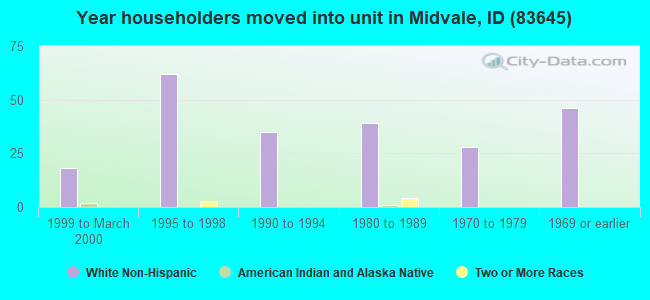 Year householders moved into unit in Midvale, ID (83645) 