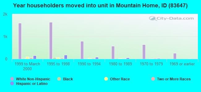 Year householders moved into unit in Mountain Home, ID (83647) 