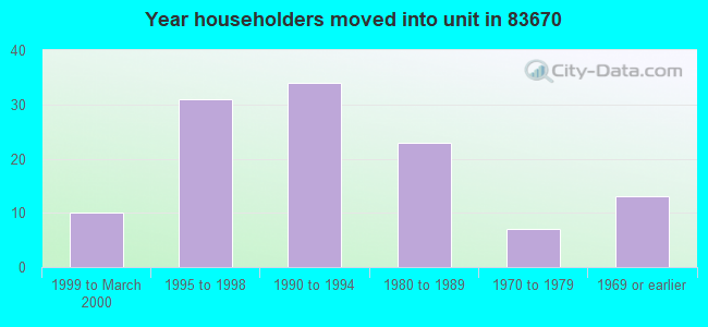 Year householders moved into unit in 83670 