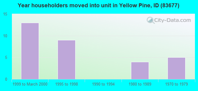 Year householders moved into unit in Yellow Pine, ID (83677) 