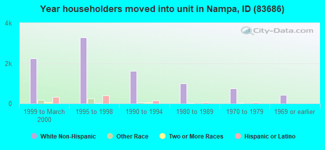 Year householders moved into unit in Nampa, ID (83686) 