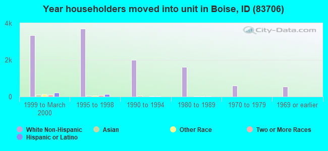 Year householders moved into unit in Boise, ID (83706) 