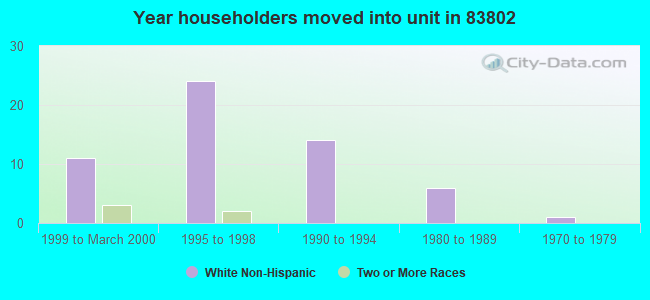 Year householders moved into unit in 83802 