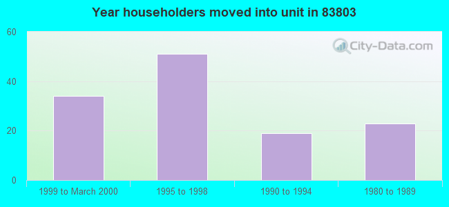 Year householders moved into unit in 83803 