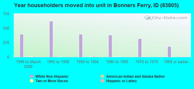 Year householders moved into unit in Bonners Ferry, ID (83805) 