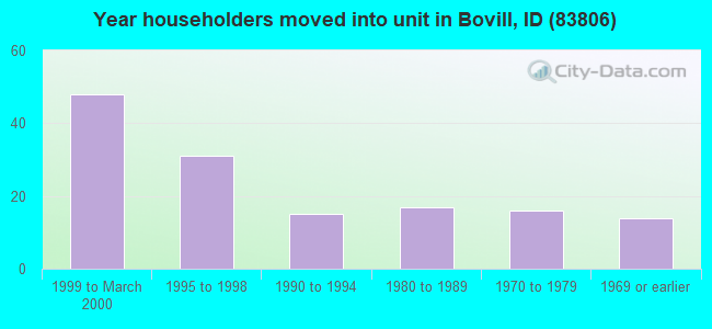 Year householders moved into unit in Bovill, ID (83806) 