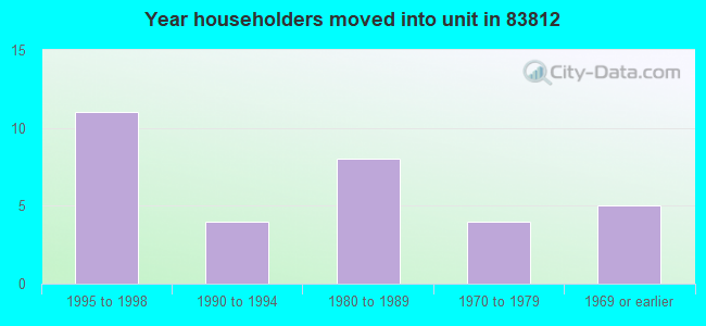 Year householders moved into unit in 83812 