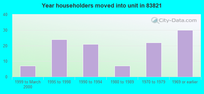 Year householders moved into unit in 83821 
