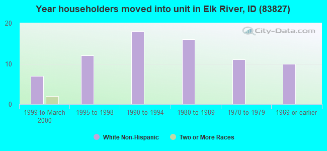 Year householders moved into unit in Elk River, ID (83827) 
