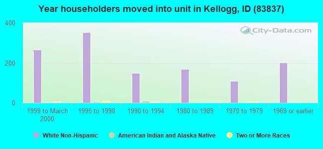 Year householders moved into unit in Kellogg, ID (83837) 