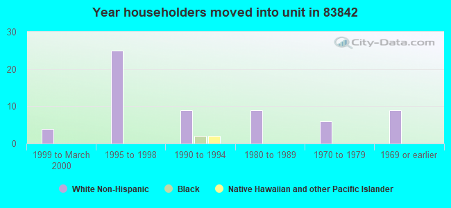 Year householders moved into unit in 83842 