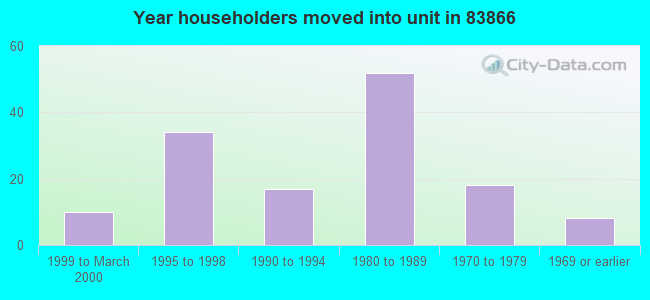 Year householders moved into unit in 83866 