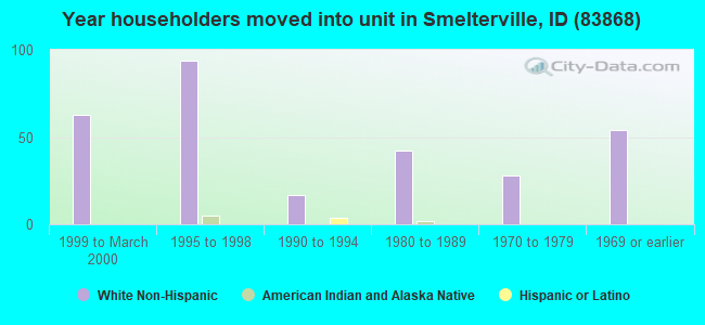 Year householders moved into unit in Smelterville, ID (83868) 
