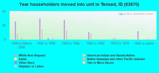 Year householders moved into unit in Tensed, ID (83870) 