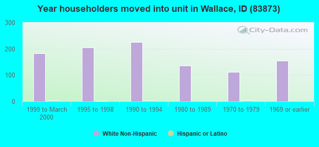 Year householders moved into unit in Wallace, ID (83873) 