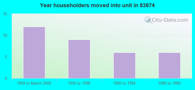 Year householders moved into unit in 83874 