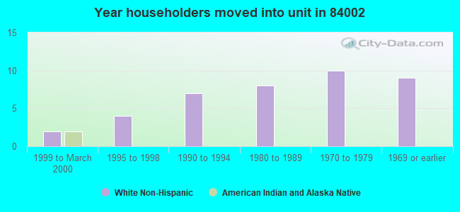 Year householders moved into unit in 84002 