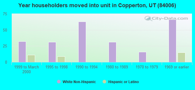 Year householders moved into unit in Copperton, UT (84006) 