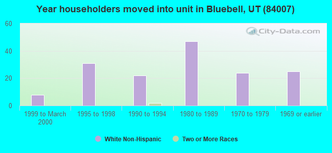 Year householders moved into unit in Bluebell, UT (84007) 