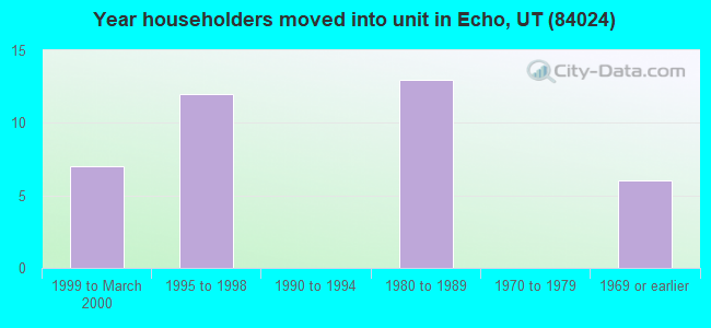 Year householders moved into unit in Echo, UT (84024) 