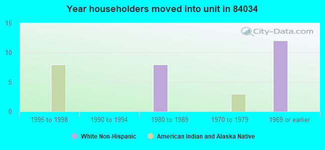 Year householders moved into unit in 84034 