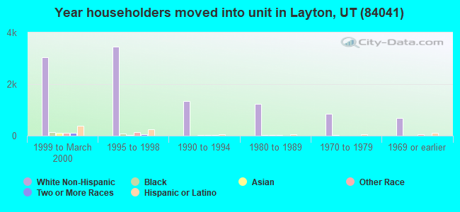 Year householders moved into unit in Layton, UT (84041) 