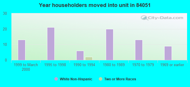 Year householders moved into unit in 84051 