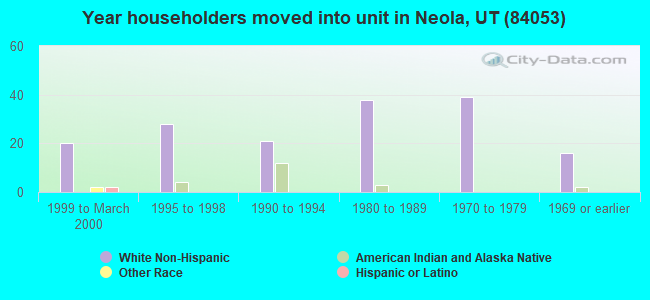 Year householders moved into unit in Neola, UT (84053) 