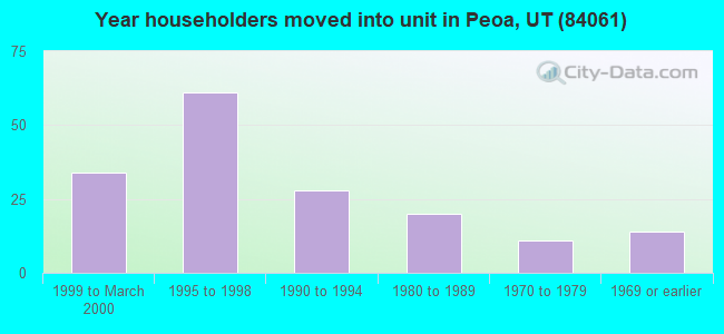Year householders moved into unit in Peoa, UT (84061) 