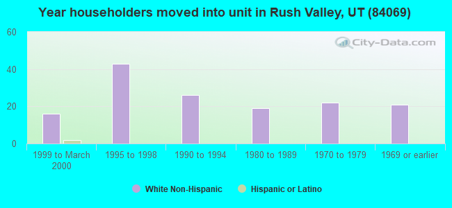 Year householders moved into unit in Rush Valley, UT (84069) 