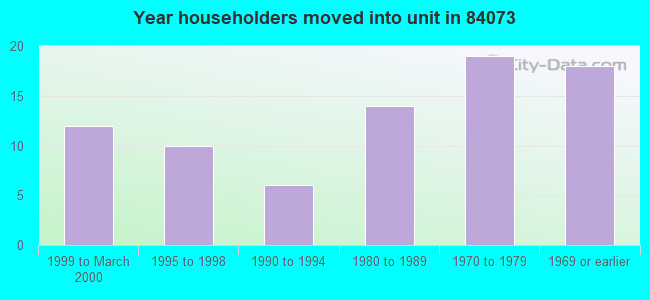 Year householders moved into unit in 84073 